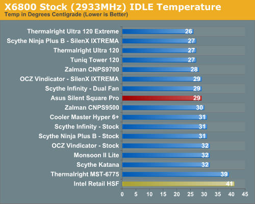 X6800 Stock (2933MHz) IDLE Temperature 